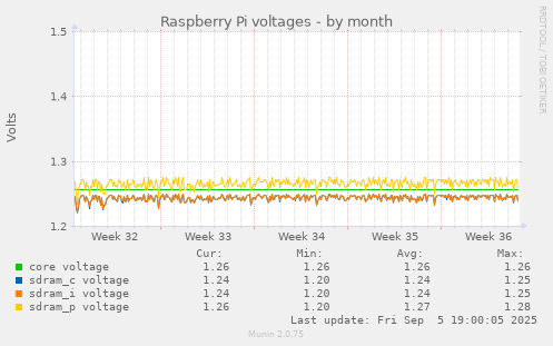 Raspberry Pi voltages