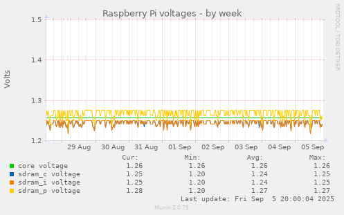 Raspberry Pi voltages