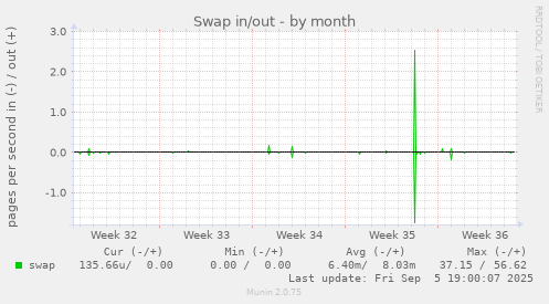 Swap in/out