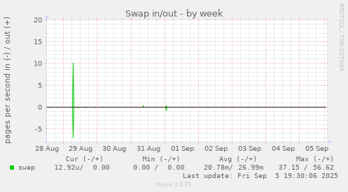 Swap in/out