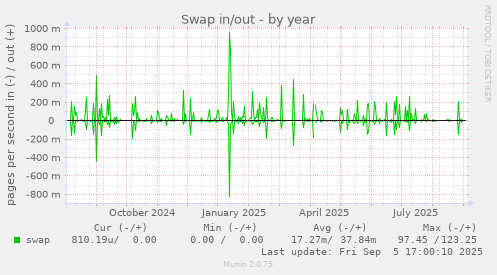 Swap in/out