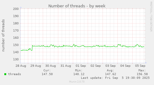 Number of threads