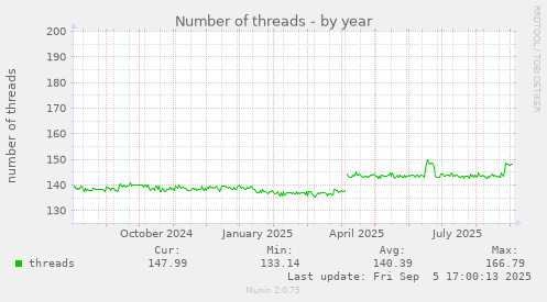 Number of threads