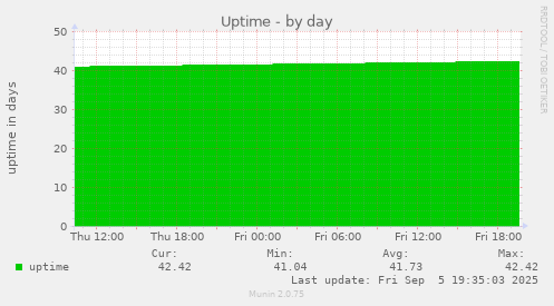 Uptime
