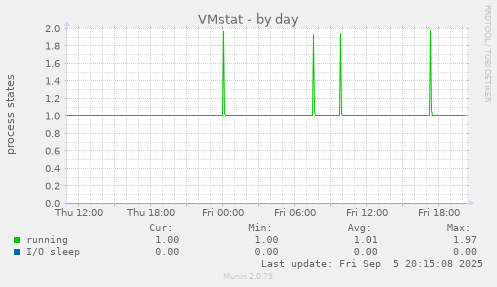 VMstat