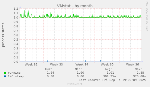 VMstat