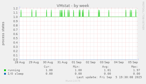 VMstat