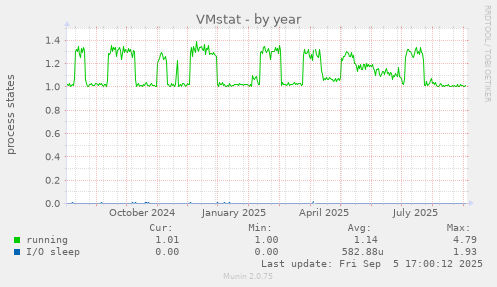 VMstat