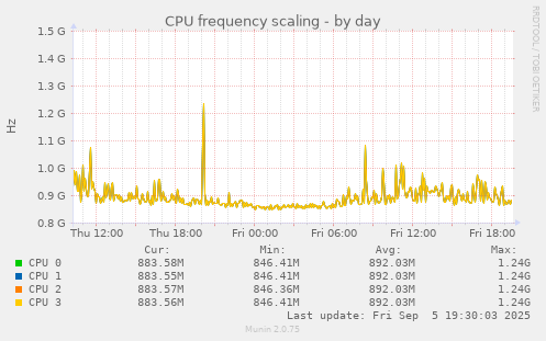 CPU frequency scaling