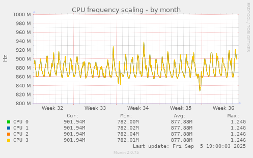 CPU frequency scaling