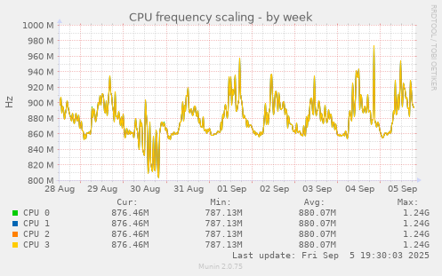 CPU frequency scaling