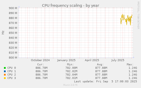 CPU frequency scaling