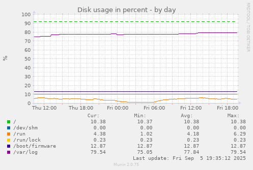 Disk usage in percent