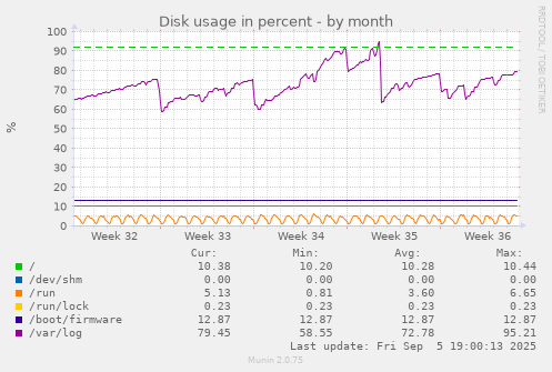 Disk usage in percent