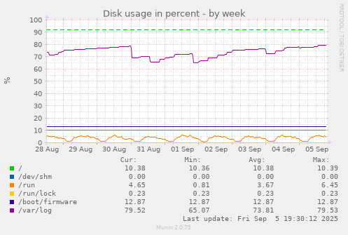 Disk usage in percent