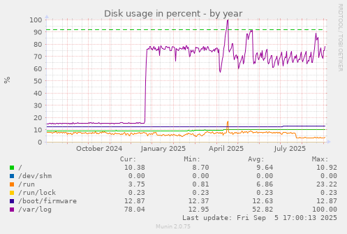 Disk usage in percent