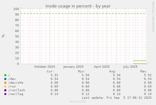 Inode usage in percent