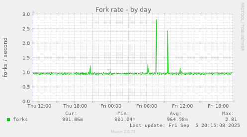 Fork rate