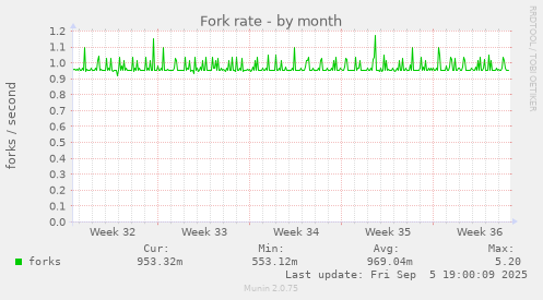 Fork rate
