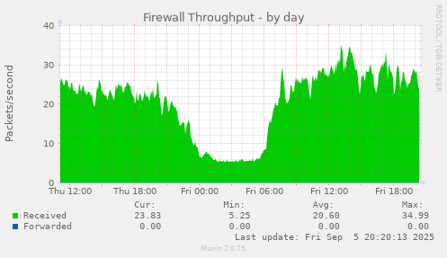Firewall Throughput