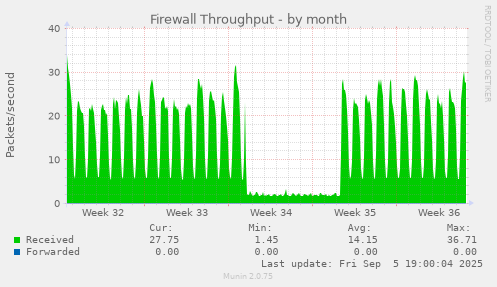 Firewall Throughput