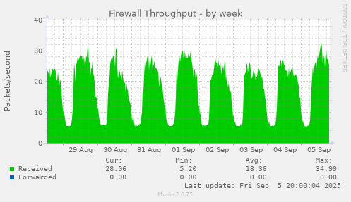 Firewall Throughput