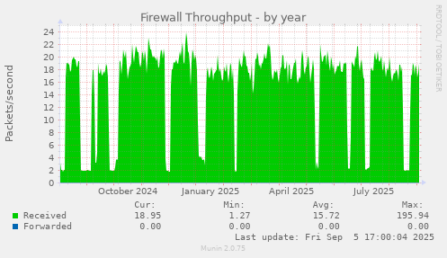 Firewall Throughput