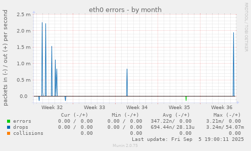eth0 errors