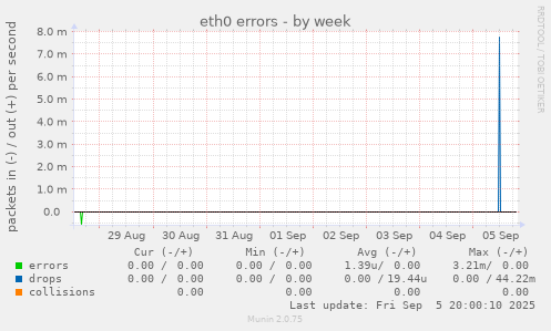 eth0 errors
