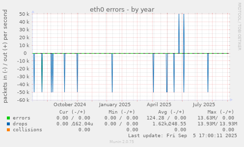 eth0 errors