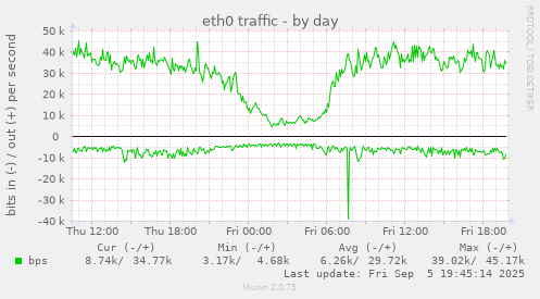 eth0 traffic