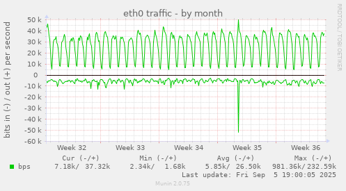 eth0 traffic