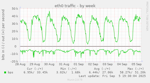 eth0 traffic