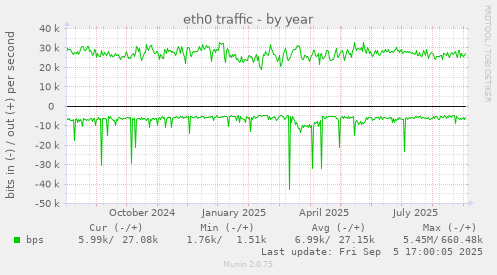 eth0 traffic