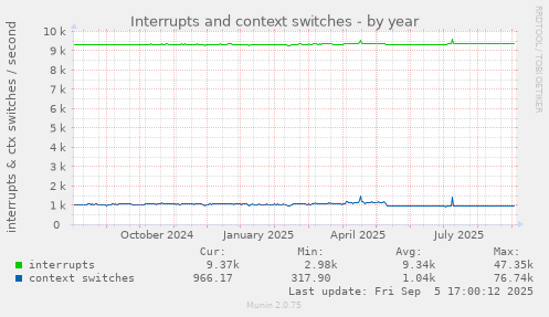 Interrupts and context switches