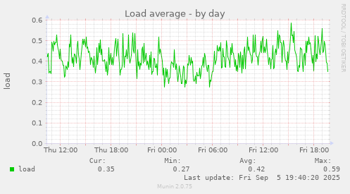 Load average