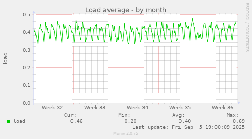 Load average