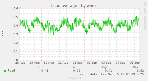 Load average