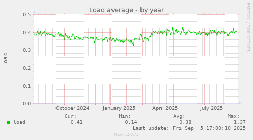 Load average