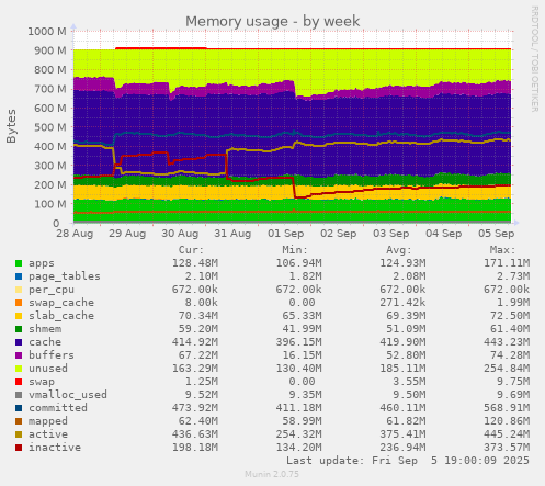 Memory usage