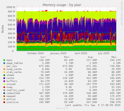 Memory usage