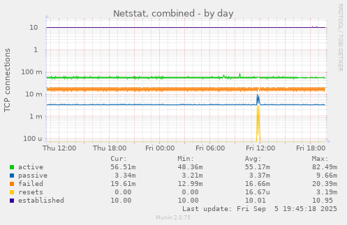 Netstat, combined
