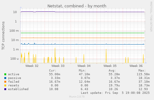 Netstat, combined