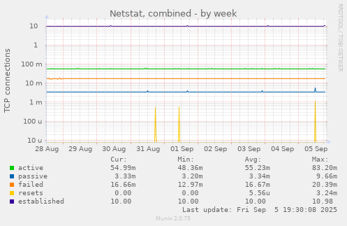 Netstat, combined