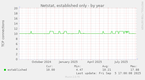 Netstat, established only