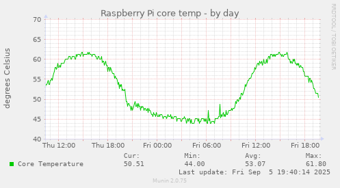 Raspberry Pi core temp
