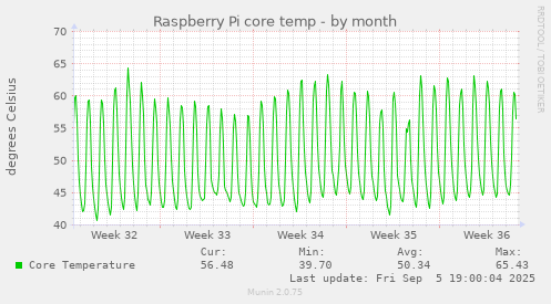 Raspberry Pi core temp
