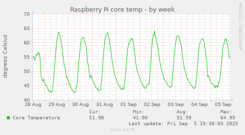 Raspberry Pi core temp