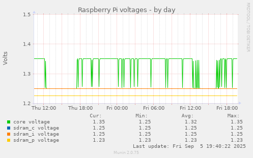Raspberry Pi voltages