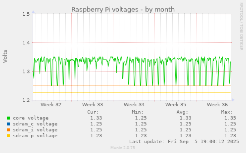 Raspberry Pi voltages